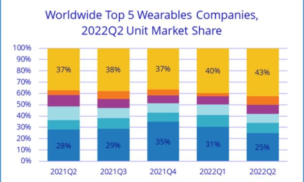 Apple had 37% of the wearables market in the second quarter of 2022