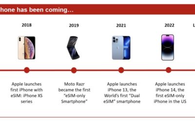 Counterpoint: eSIM Only iPhone 14 is an Inflection Point for eSIM Adoption