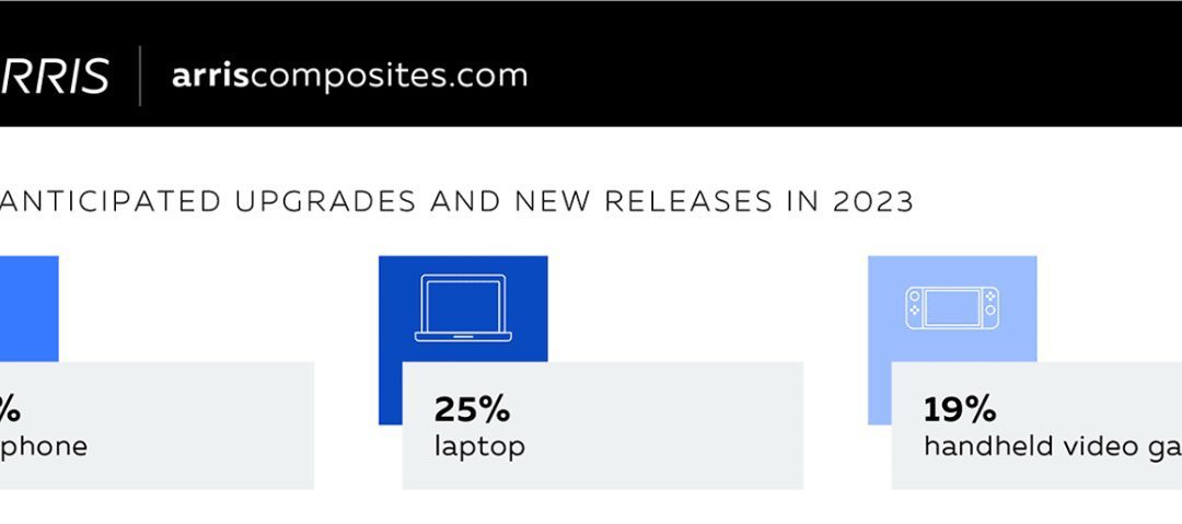 Nearly 1-in-5 folks surveyed plan to gift electronics tis holiday season