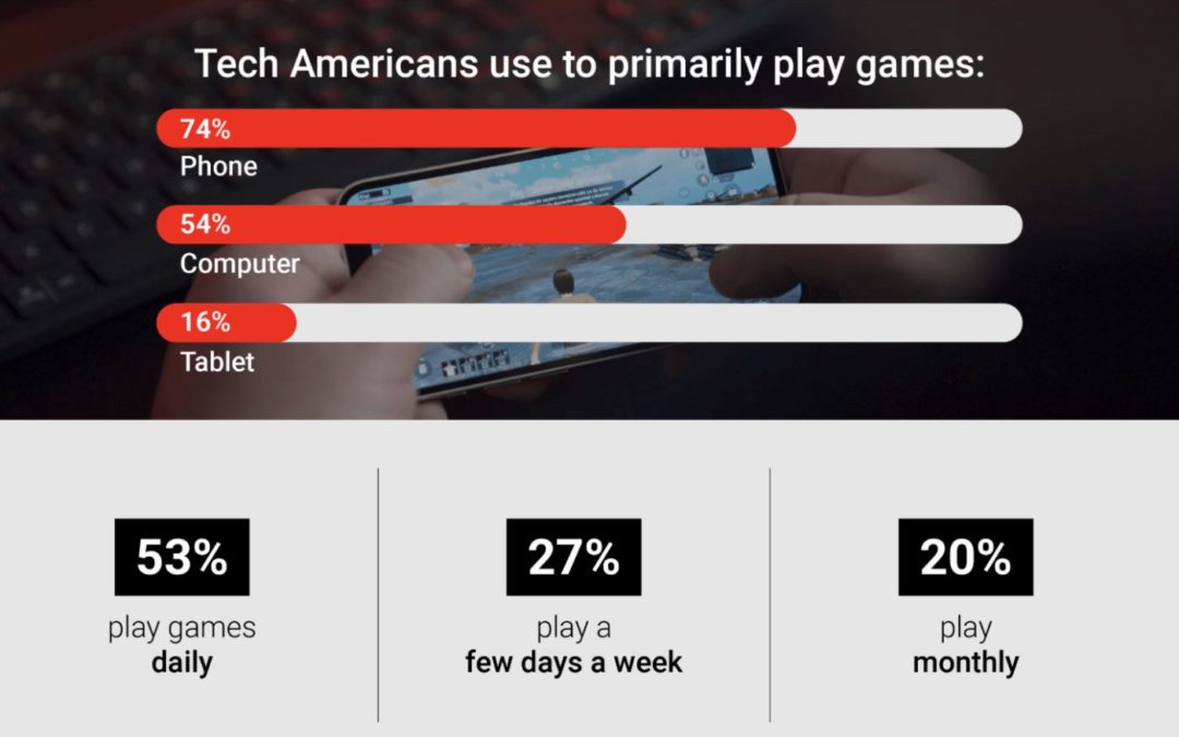 Study: 93% of Americans play games on their electronic devices