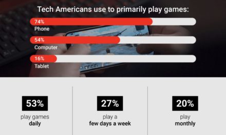 Study: 93% of Americans play games on their electronic devices