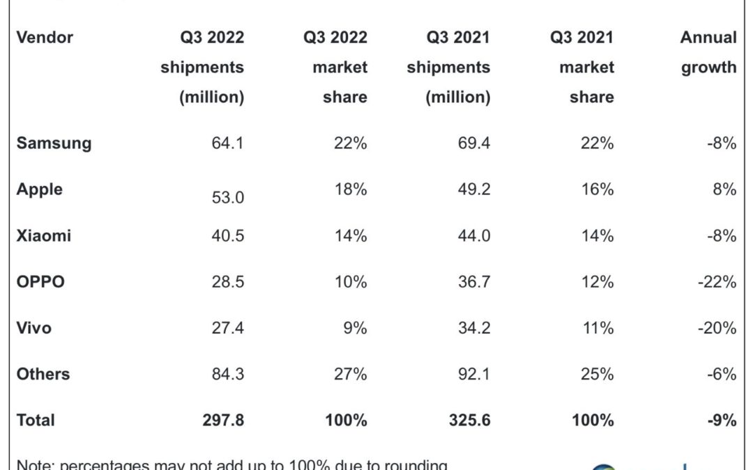 Apple is the only leading global smartphone vendor to increase sales year-on-year driven by robust demand