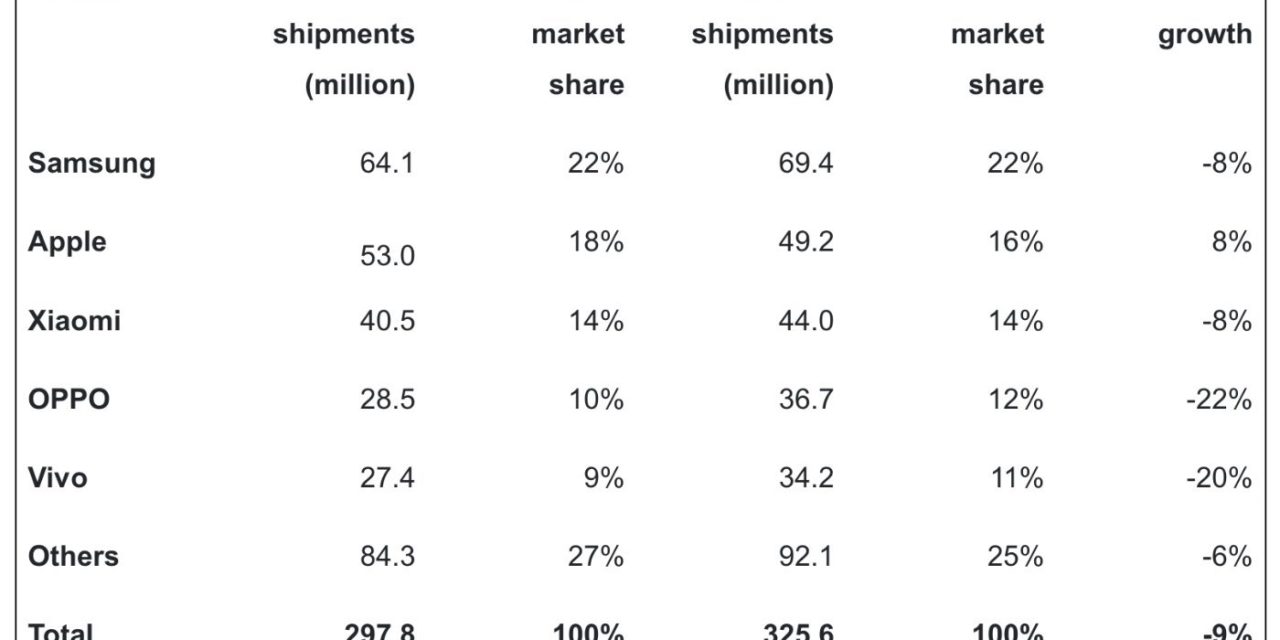 Apple is the only leading global smartphone vendor to increase sales year-on-year driven by robust demand