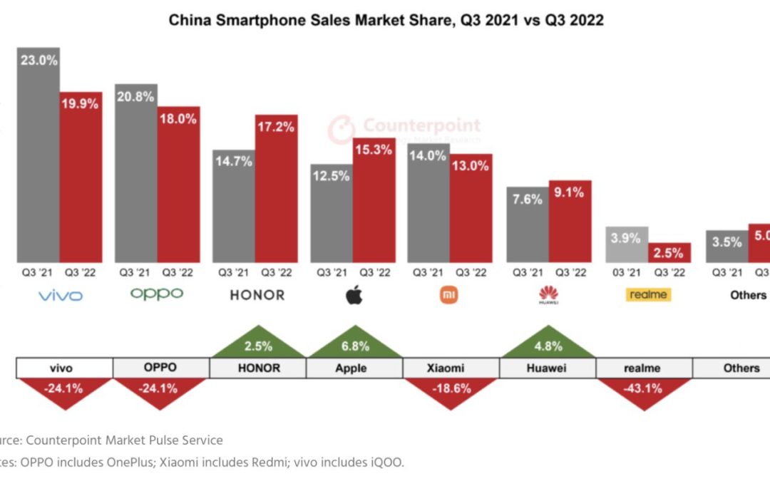 Apple’s iPhone took the third quarter crown in China in September in terms of market share growth