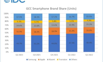 Apple saw iPhone shipments decline 4.4% quarter-over-quarter in the GCC region in quarter two