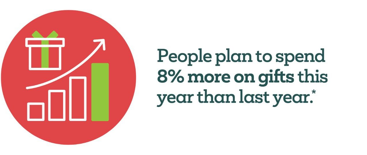 Study: Shoppers Plan to Spend Nearly Half of Holiday Budgets on Gift Cards