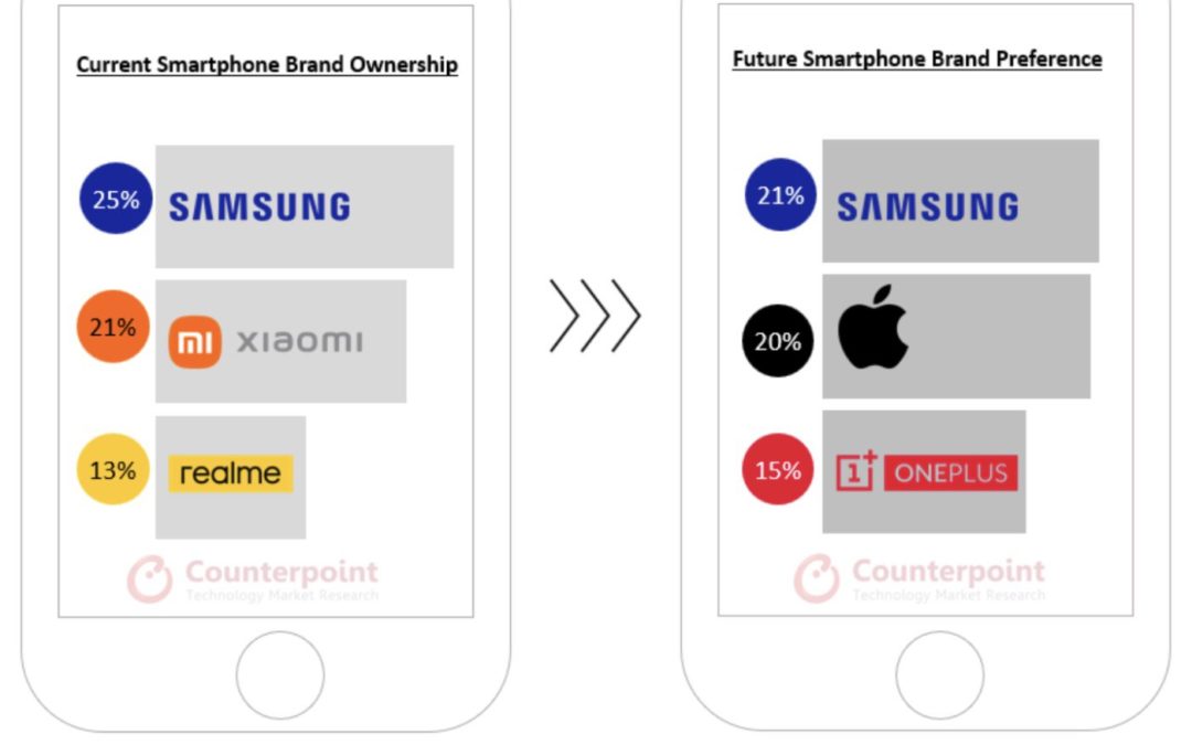 Apple is India’s second most preferred brand regarding future smartphone purchases