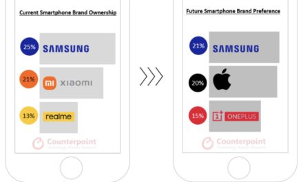 Apple is India’s second most preferred brand regarding future smartphone purchases