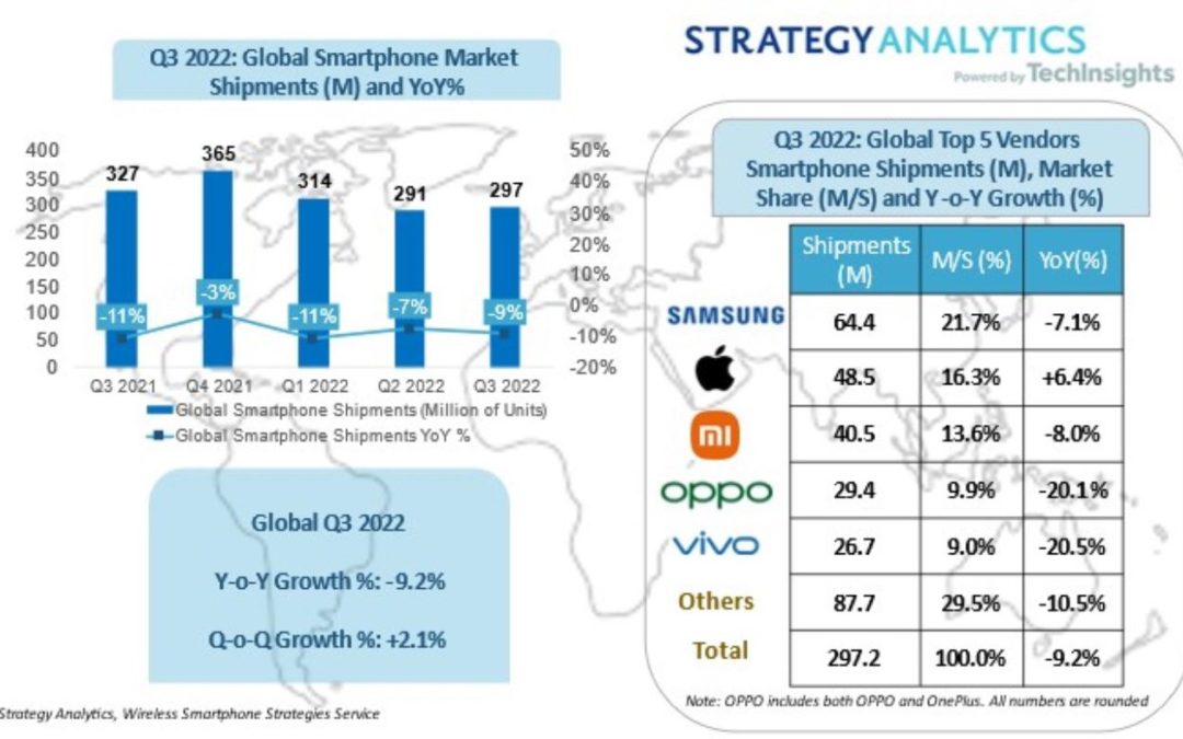 Apple Hits Best Third Quarter Global Smartphone Market Share in Twelve Years in Quarter three