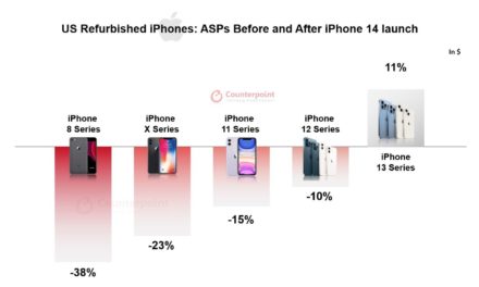 Canalys: Apple continues to be the leader in refurbished smartphones globally