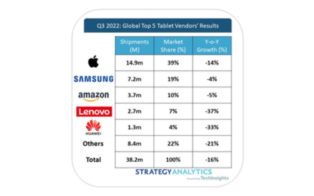 Samsung and Amazon Prove Most Resilient in Down Quarter for Tablets