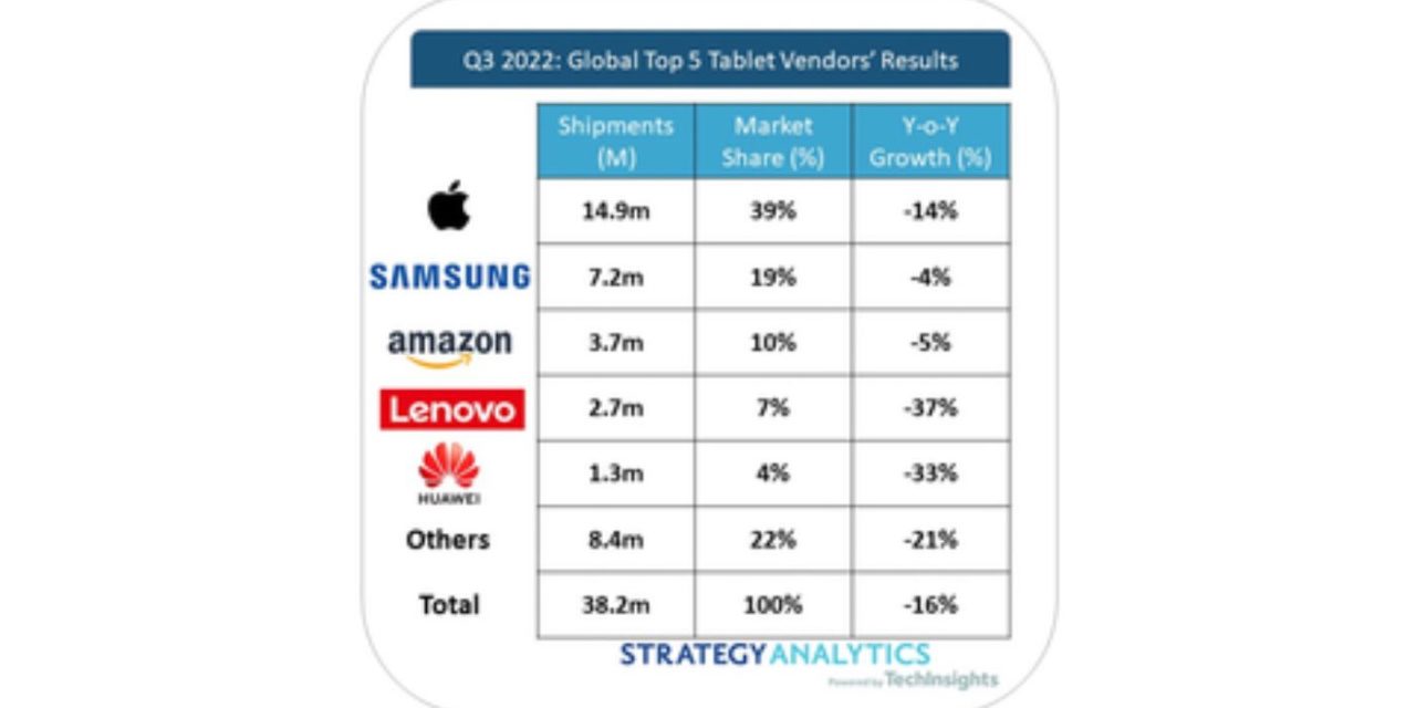 Samsung and Amazon Prove Most Resilient in Down Quarter for Tablets
