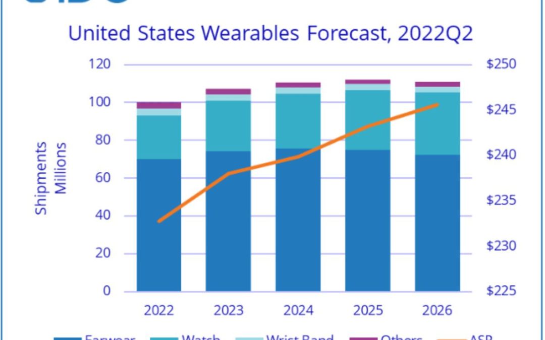 IDC: Nearly Half of Wearables Owners in the United States Are Willing to Switch Brands