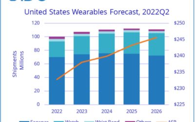 IDC: Nearly Half of Wearables Owners in the United States Are Willing to Switch Brands