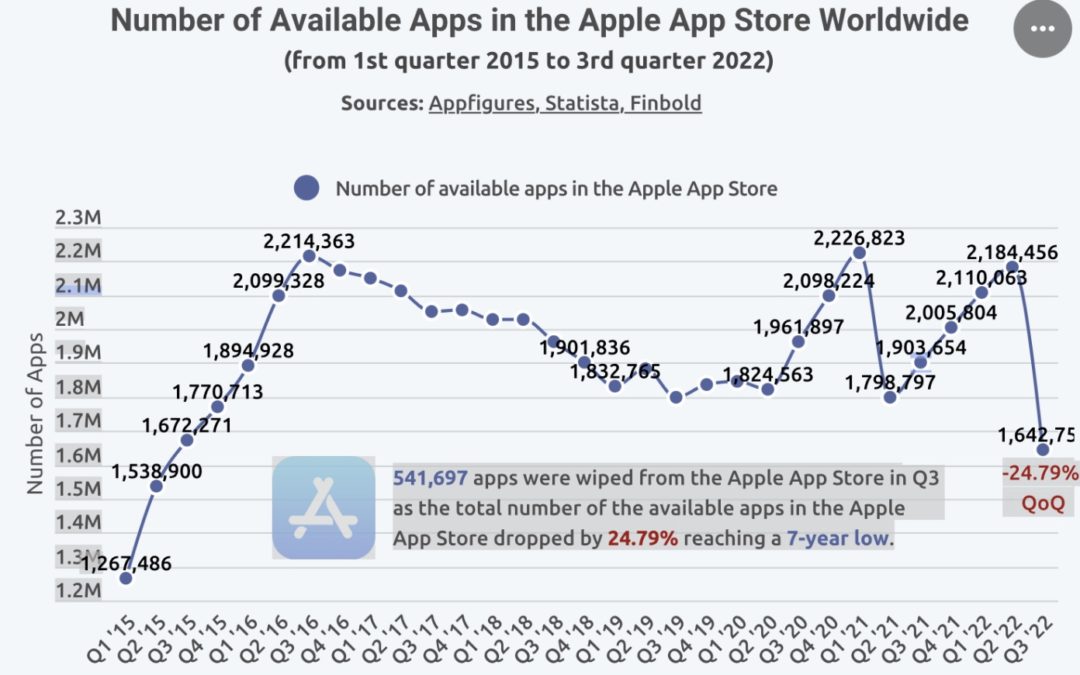 Over 540,000 apps wiped from Apple App Store in quarter three (that’s the lowest number in seven years