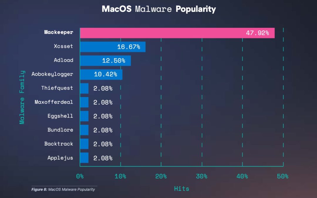 Percentage of malware on macOS 6.2% compared to 54% on Windows and 39.4% on Linux