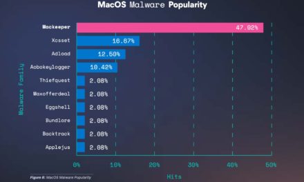 Percentage of malware on macOS 6.2% compared to 54% on Windows and 39.4% on Linux