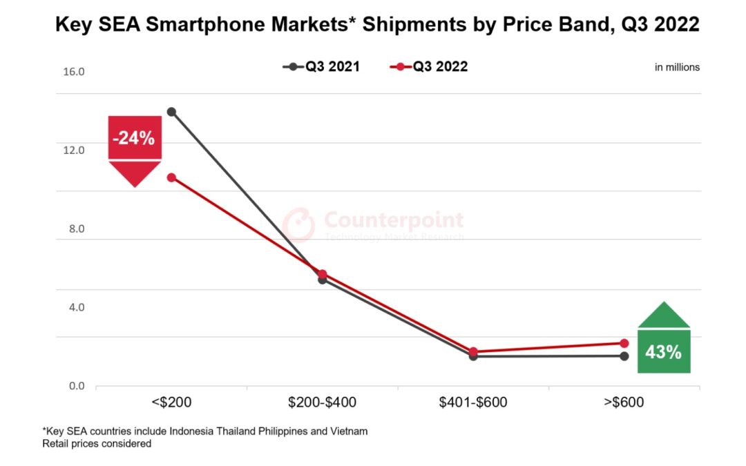 Apple’s iPhone shipments in Southeast Asia grow 63% year-over-year
