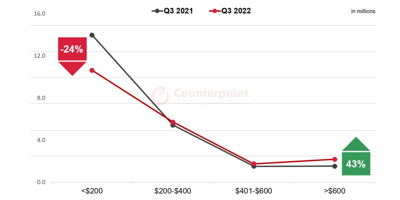 Apple’s iPhone shipments in Southeast Asia grow 63% year-over-year
