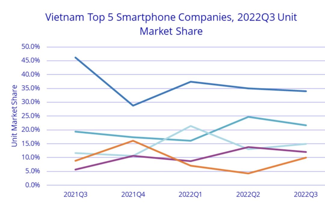 Apple’s iPhone shipments rose 173.3% year-over-year in quarter three