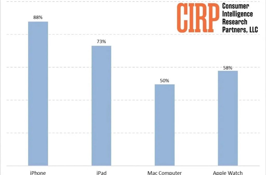 The Mac is only Apple’s fourth most popular product