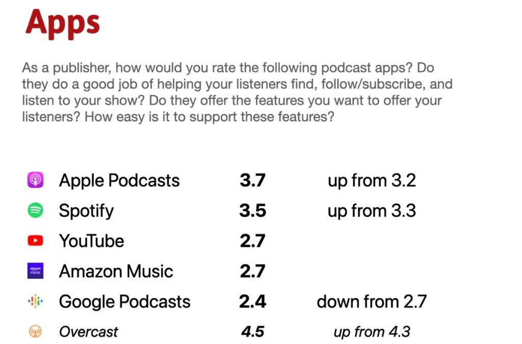 Apple Podcasts takes the #1 spot this year in the Podnews Report Card