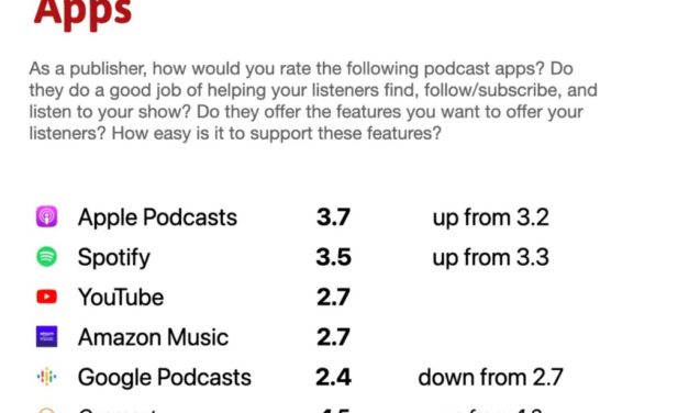 Apple Podcasts takes the #1 spot this year in the Podnews Report Card