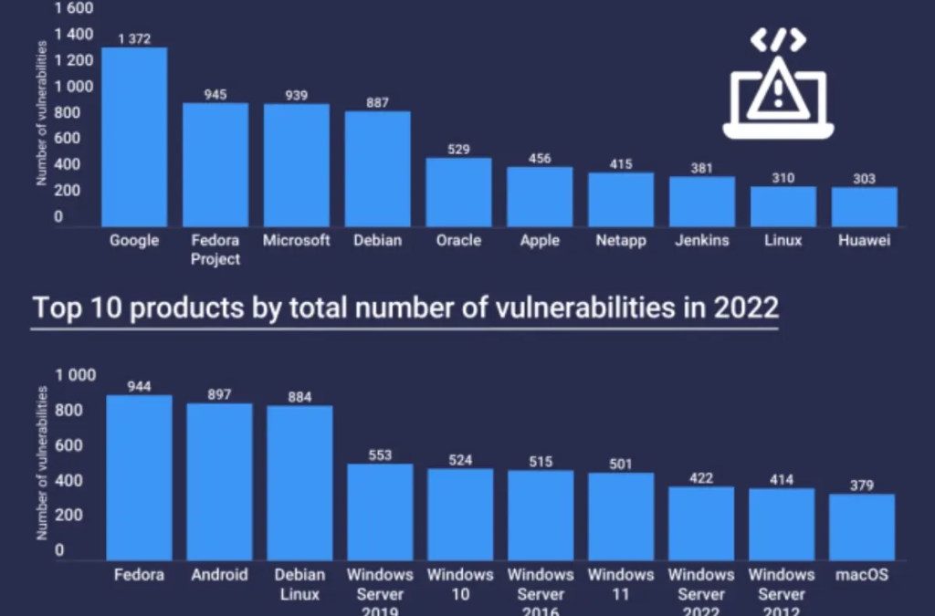 Google, Fedora Project, Microsoft products all ahead of Apple when it comes to ‘vulnerabilities’