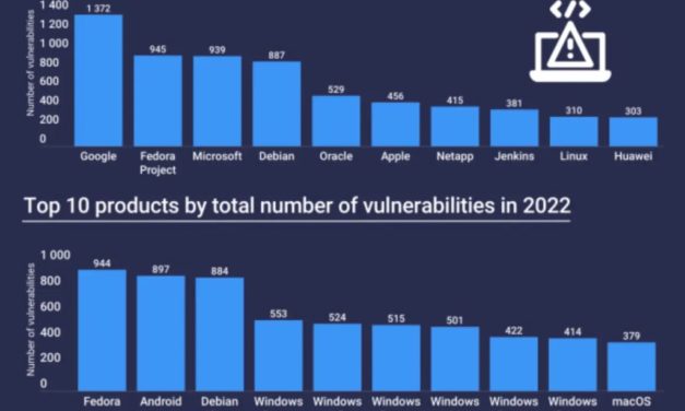 Google, Fedora Project, Microsoft products all ahead of Apple when it comes to ‘vulnerabilities’