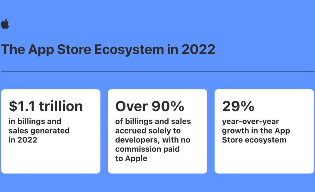 Study: App Store developers generated $1.1 trillion in total billings and sales in 2022