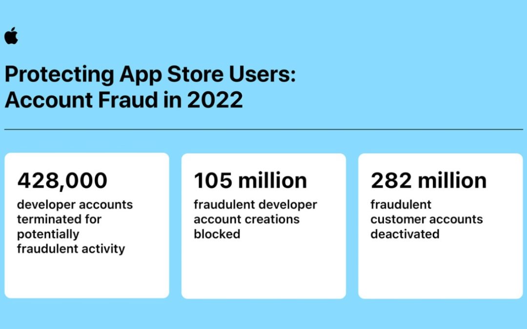 Apple says it stopped more than US$2 billion in fraudulent App Store transactions last year