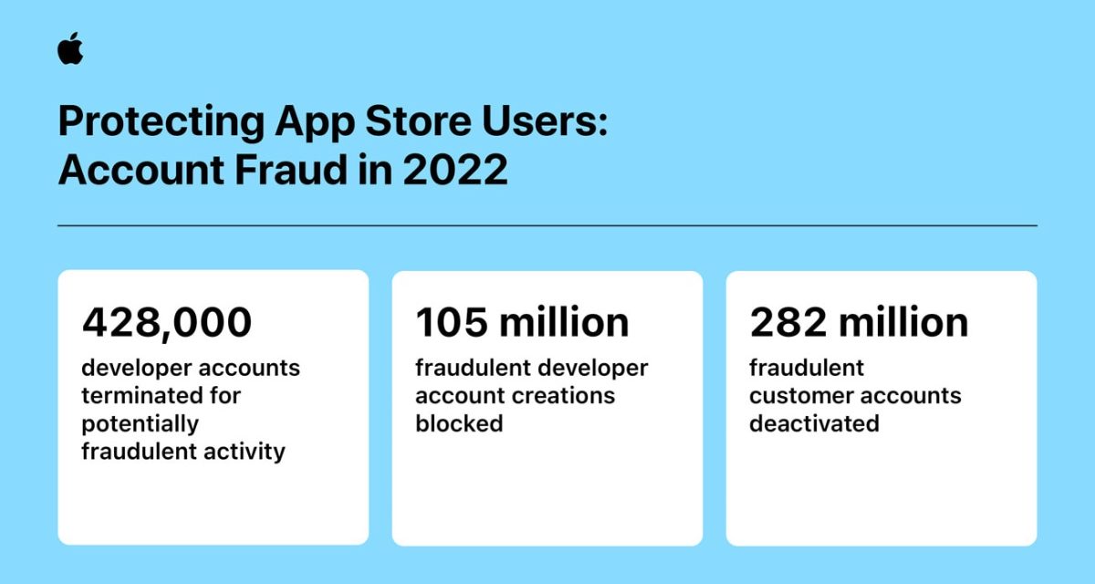 Apple says it stopped more than US$2 billion in fraudulent App Store transactions last year