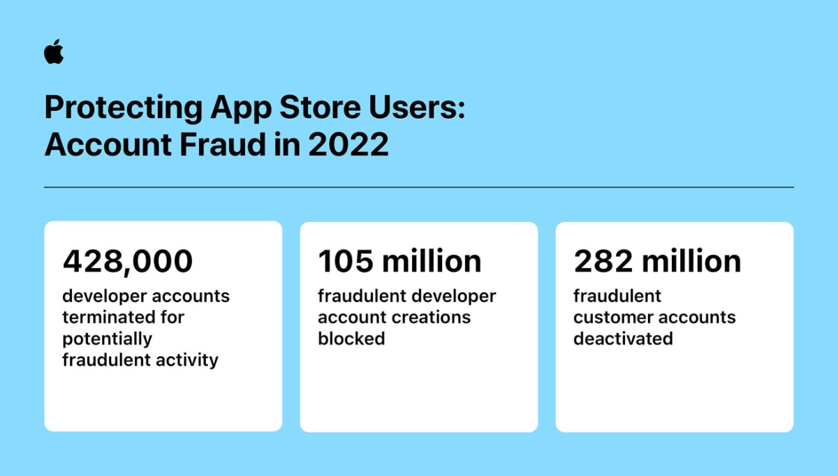 Apple says it stopped more than US$2 billion in fraudulent App Store transactions last year - Vimarsana News