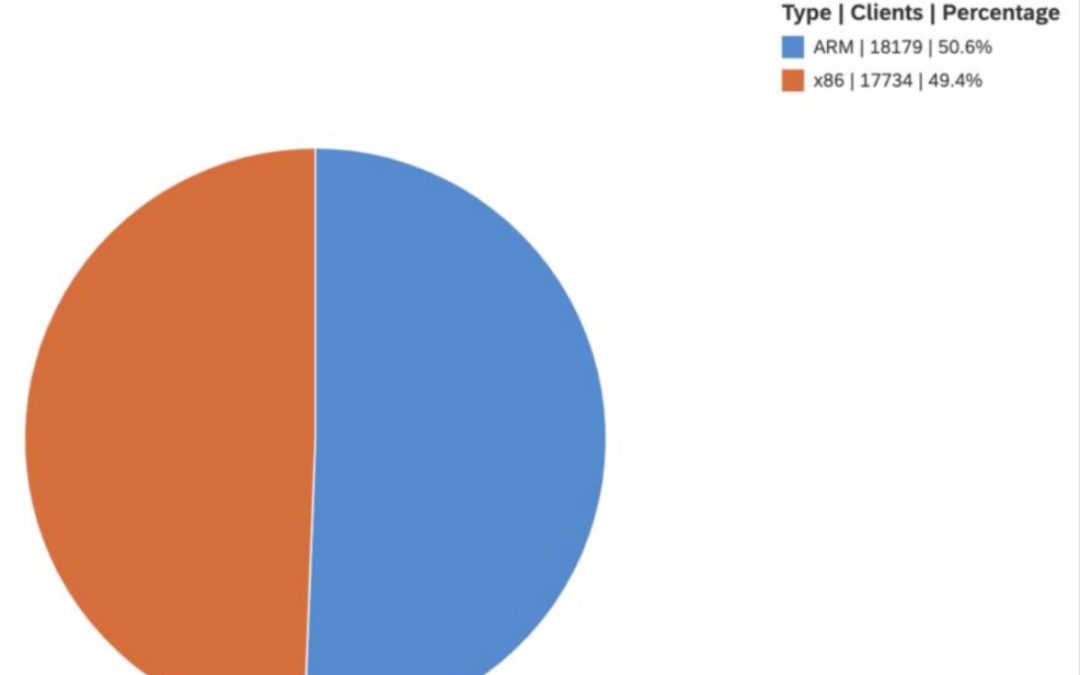 Fifty percent of SAP’s entire Mac fleet now running Apple Silicon