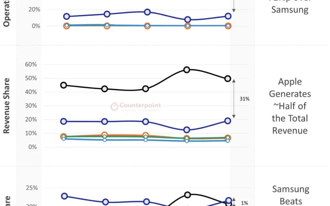 Apple’s iPhone records its highest-ever quarter one share