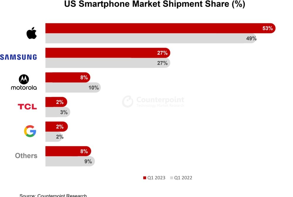 Apple’s iPhone increases its market share in US despite a year-over-year drop in shipments