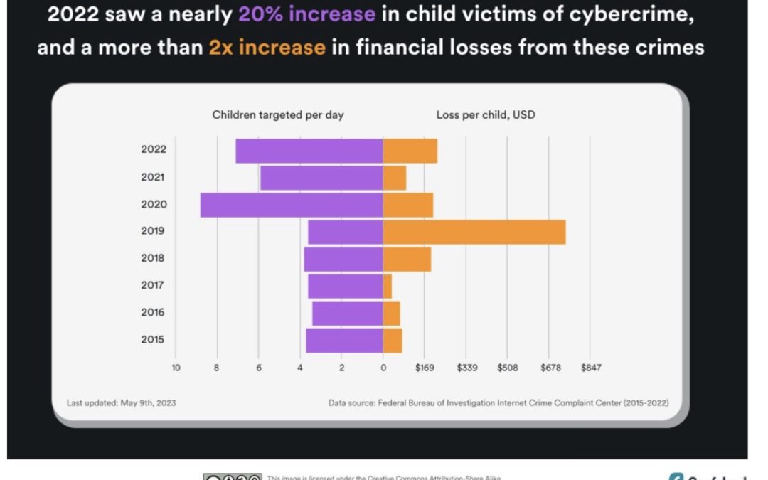 Surfshark: 2022 saw a nearly 20% increase in child victims of cybercrime