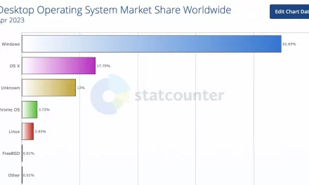 Both macOS and iOS usage are growing in popularity, as is the Safari web browser