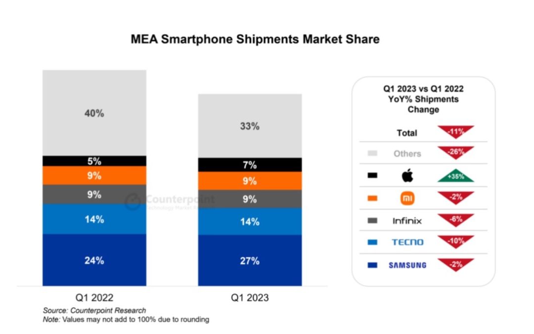 Apple’s iPhone shipments in the Middle East and Africa up 35% in quarter one