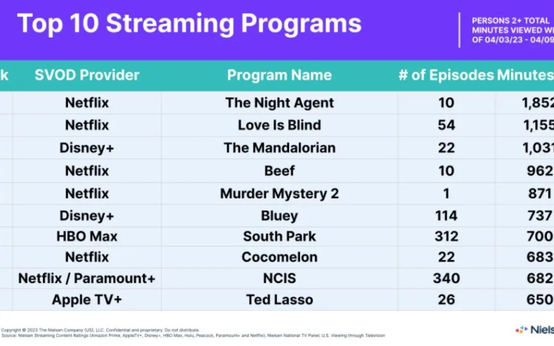 ‘Ted Lasso’ sets a personal weekly best of 650 million viewing minutes April 3-9