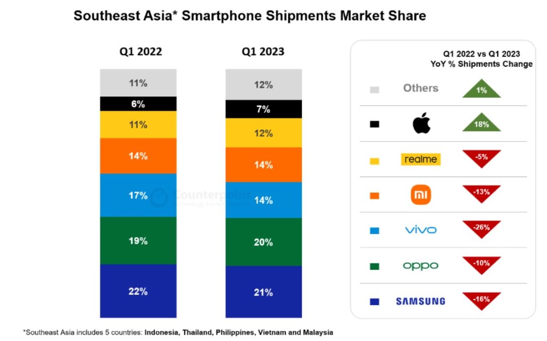 iPhone shipments in Southeast Asia increase 18% year-over-year in quarter one
