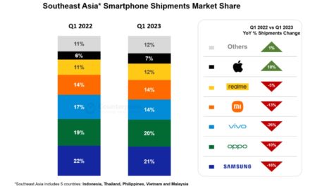 iPhone shipments in Southeast Asia increase 18% year-over-year in quarter one
