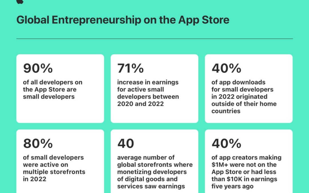 Apple: small developers on the App Store grew revenue by 71% over the past two years