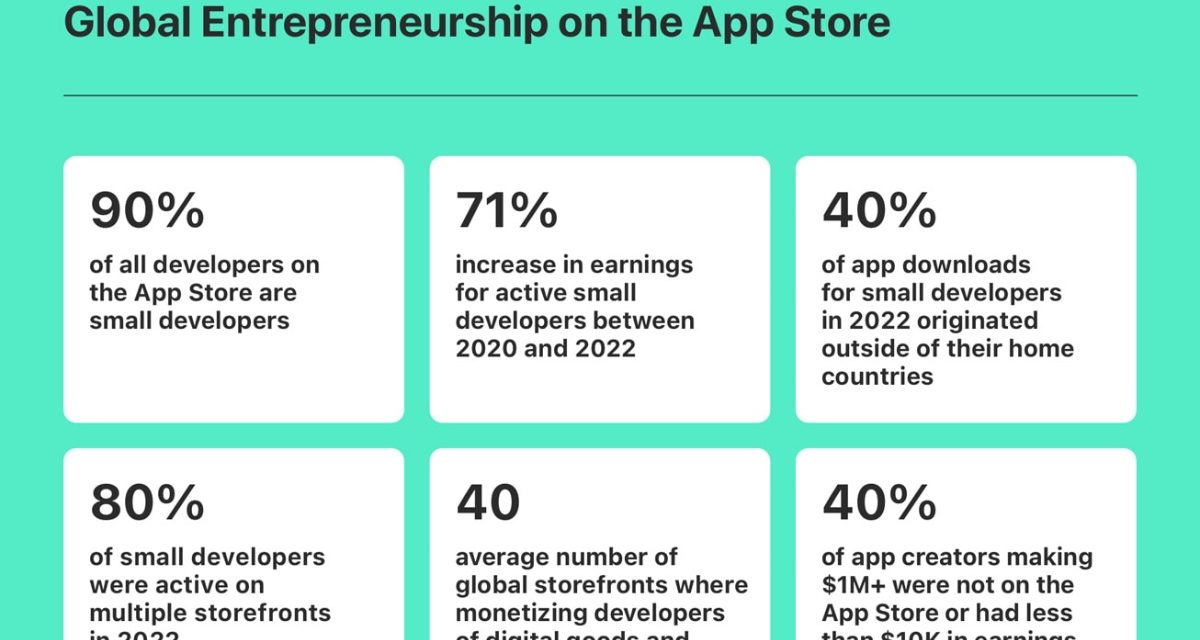 Apple: small developers on the App Store grew revenue by 71% over the past two years