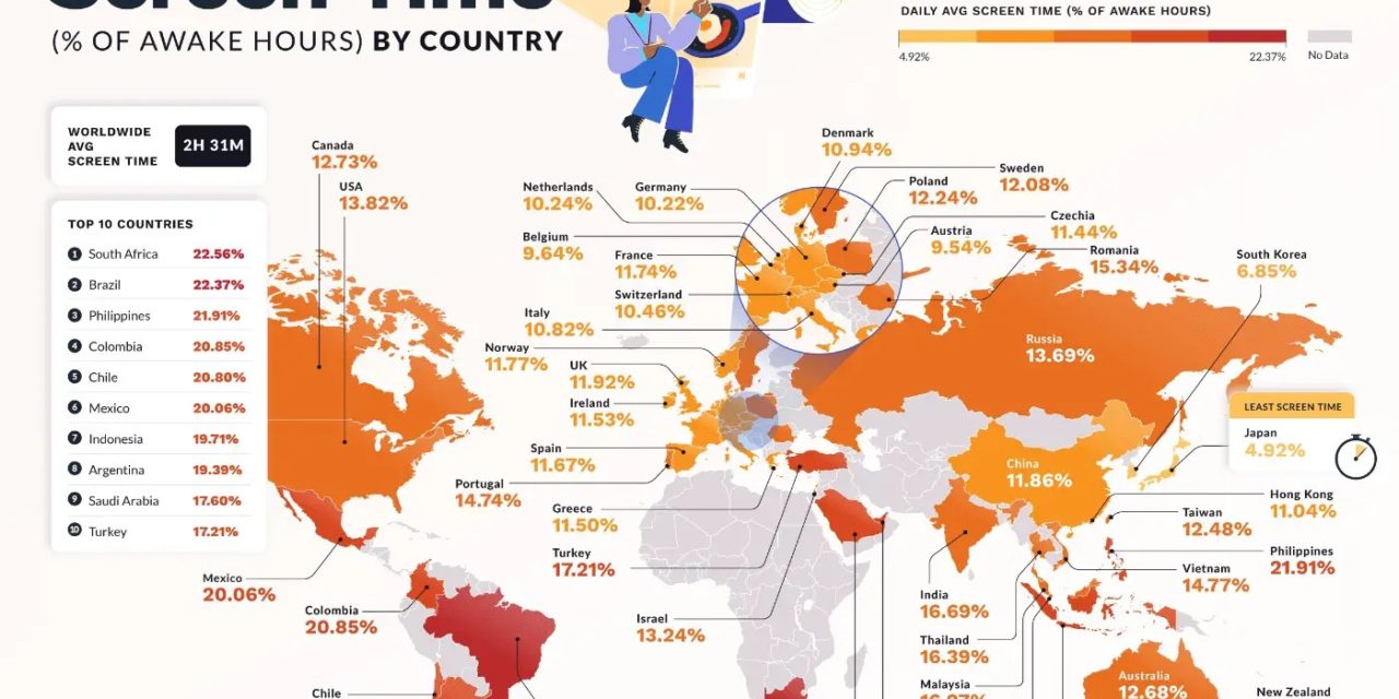 Here’s how much time folks in 45 countries spend staring at screens