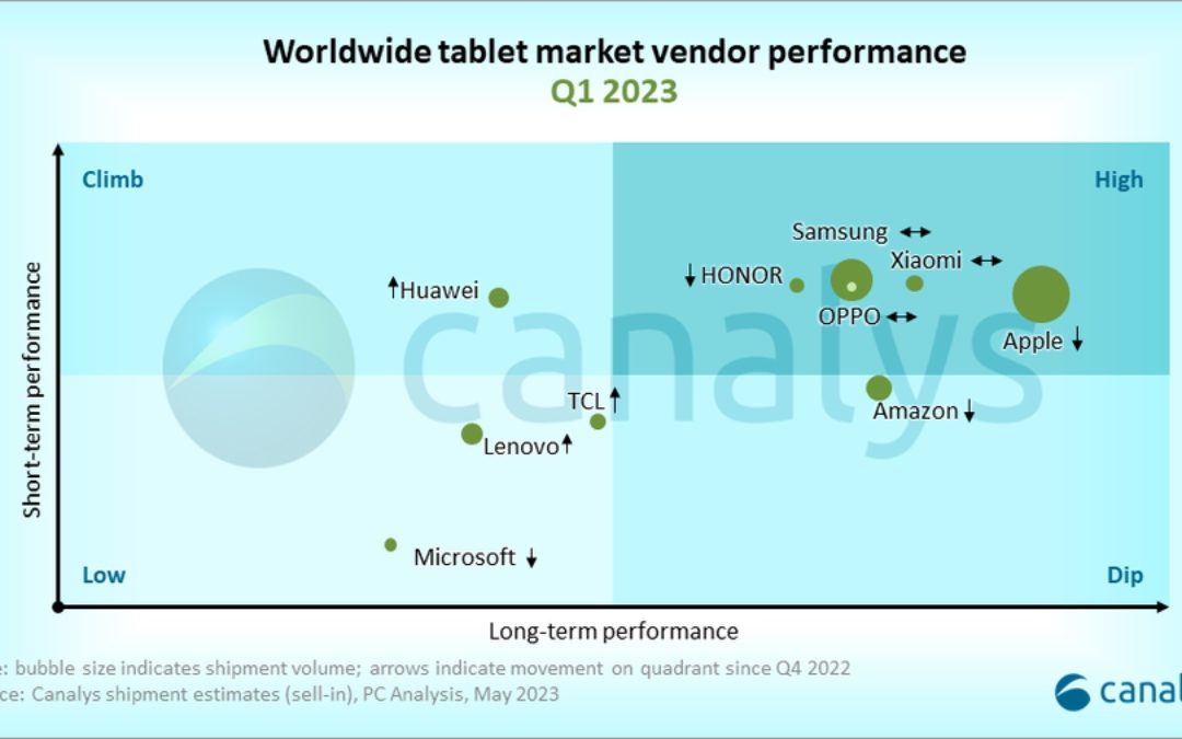 Apple’s global share of the tablet market increases, though sales are down