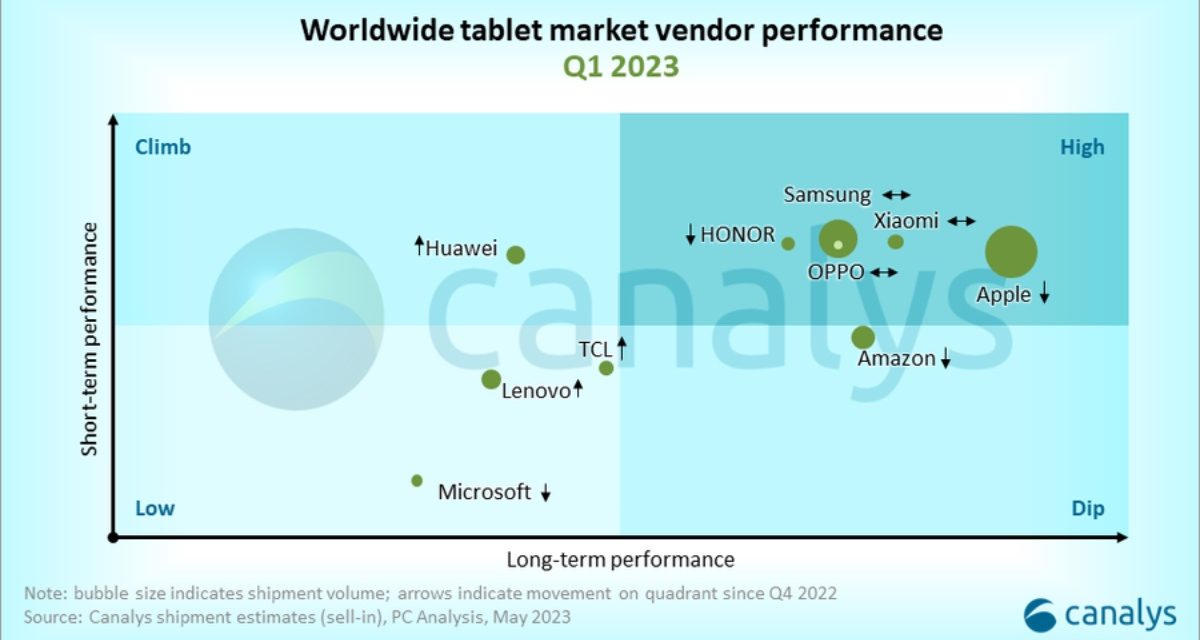 Apple’s global share of the tablet market increases, though sales are down