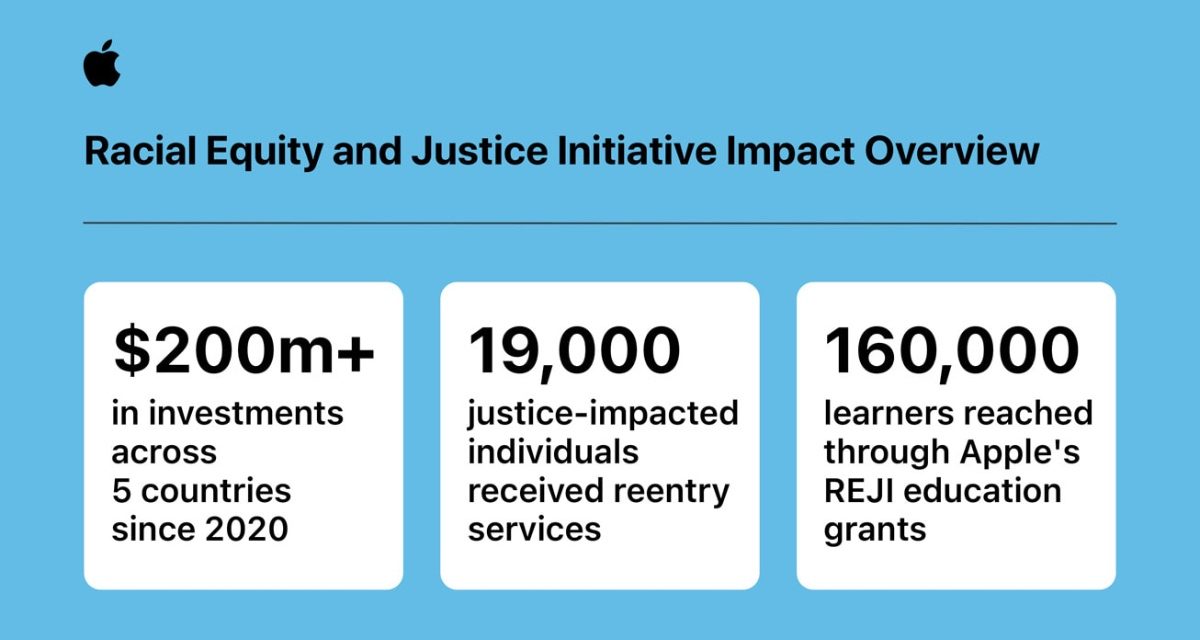 Apple’s Racial Equity and Justice Initiative surpasses $200 million in investments