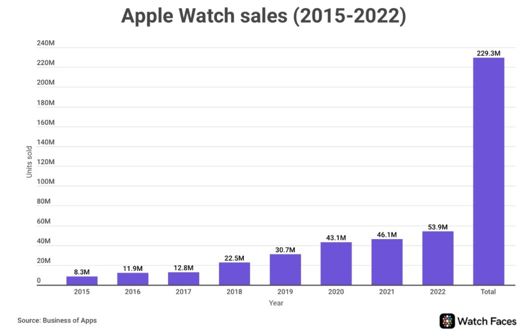 Apple Watch dominates the market with 50 million units sold in 2022
