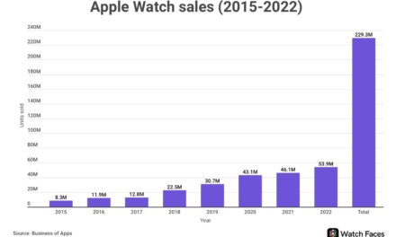 Apple Watch dominates the market with 50 million units sold in 2022